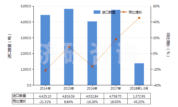 2014-2018年3月中國氨綸紗線(包括多股紗線或纜線,非供零售用)(HS54026920)進(jìn)口量及增速統(tǒng)計 2014-2018年3月中國氨綸紗線(包括多股紗線或纜線,非供零售用)(HS54026920)進(jìn)口量及增速統(tǒng)計